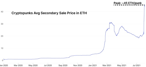 ETH回弹的背后：NFT和游戏的爆炸性增长