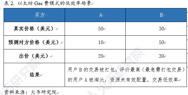 火币区块链研究院：再探EIP-1559的背景动机和设计原理