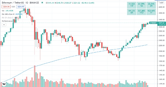 回顾EIP-1559部署一周，32000枚ETH被销毁外还有什么？