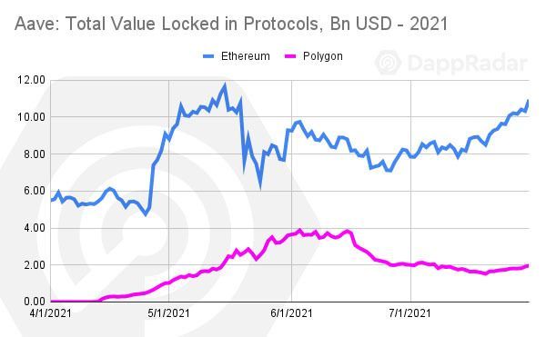 DappRader报告：游戏、DeFi和NFT已成加密生态三剑客