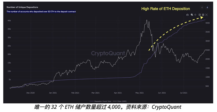 尽管存在被高估风险，以太短期内能达到3000美元的3个原因