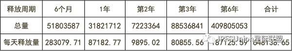 一文读懂Filecoin代币FIL 10月减产释放规则