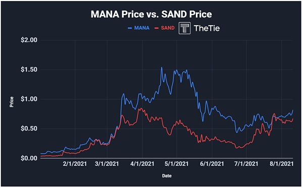 元宇宙热潮：深度解析Decentraland和Sandbox