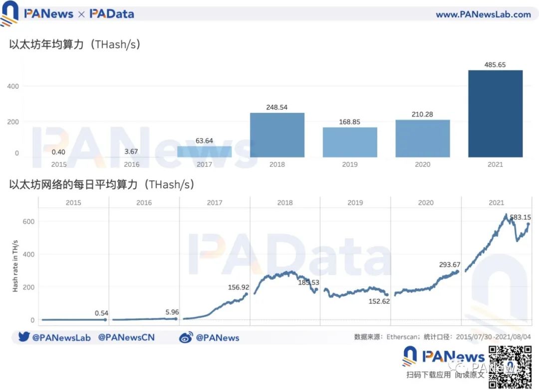 数据回顾以太坊6周年进程：独立地址翻1.65万倍，算力翻5.83万倍