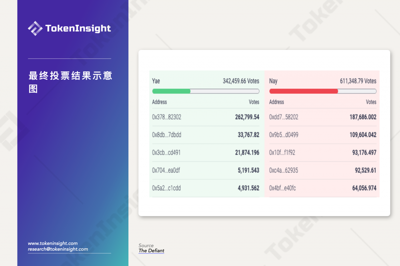 TokenInsight：简述Aave治理之战