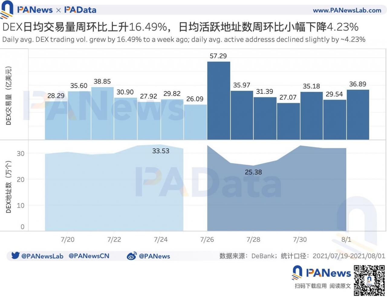 DeFi一周回顾：总锁仓量稳定增长11%，DeFi概念币7日普涨15%