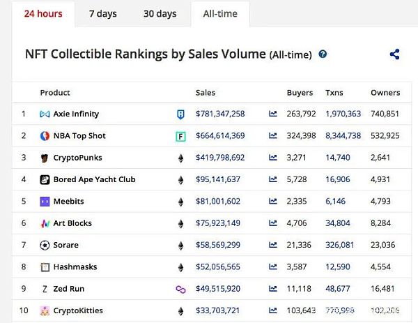 Axie Infinity单日吸金超王者：累计交易额破10亿美元