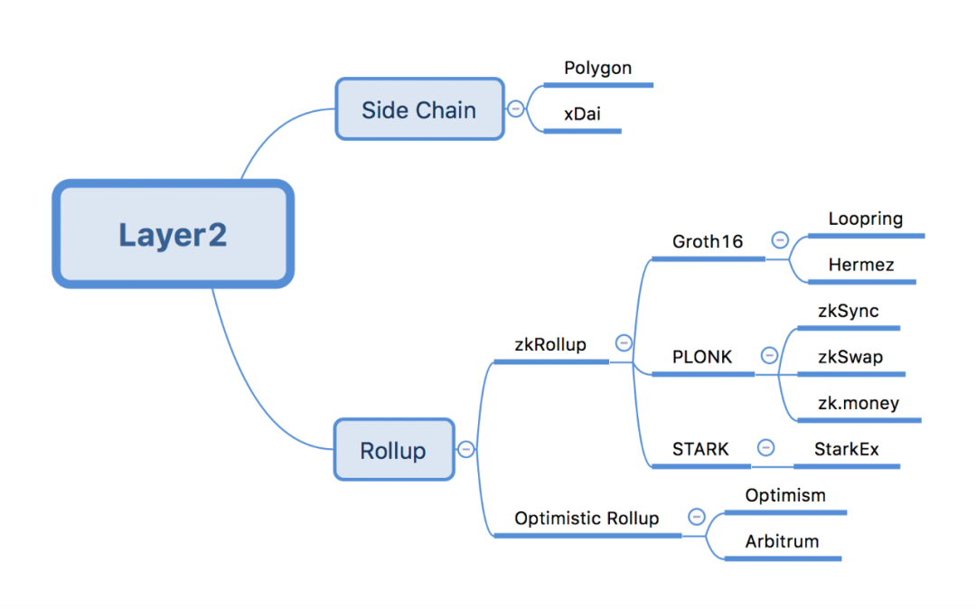 对Layer2的理解与思考：是否去中心化，是否安全？