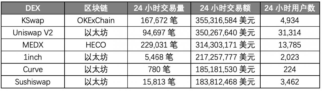 KSwap上线表现亮眼：各项数据在OKEXcain生态全面领先