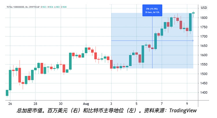 比特币回到45000美元支撑位后，交易者开始期待下一个山寨季