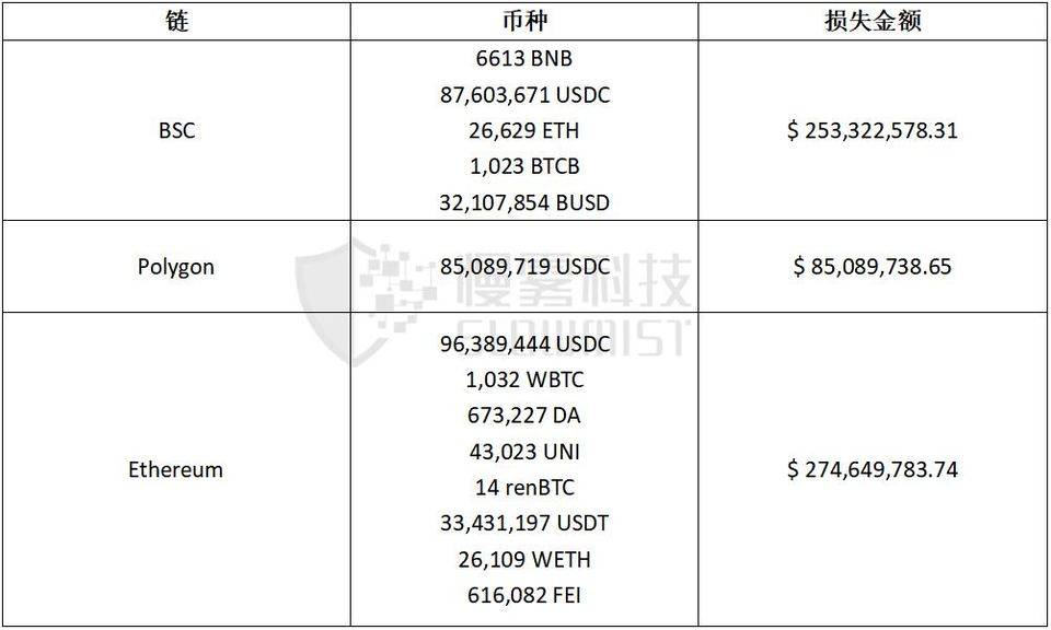 慢雾：完整复盘被黑6.1亿美金的Poly Network事件始末