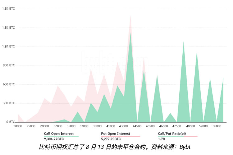 比特币多头在周五6.75亿美元BTC期权到期前瞄准5万美元