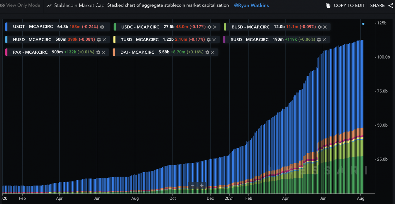 DeFi 7月回顾：借贷类产品锁仓量上涨50%，衍生品交易或将迎来快速增长