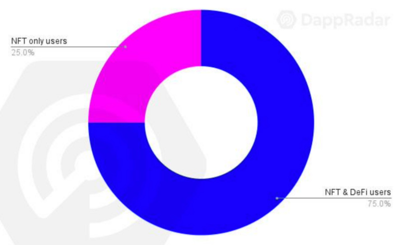 图解NFT、DeFi用户的行为模式与经济决策