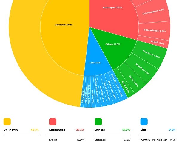 Lido：通往去信任的以太坊质押之路