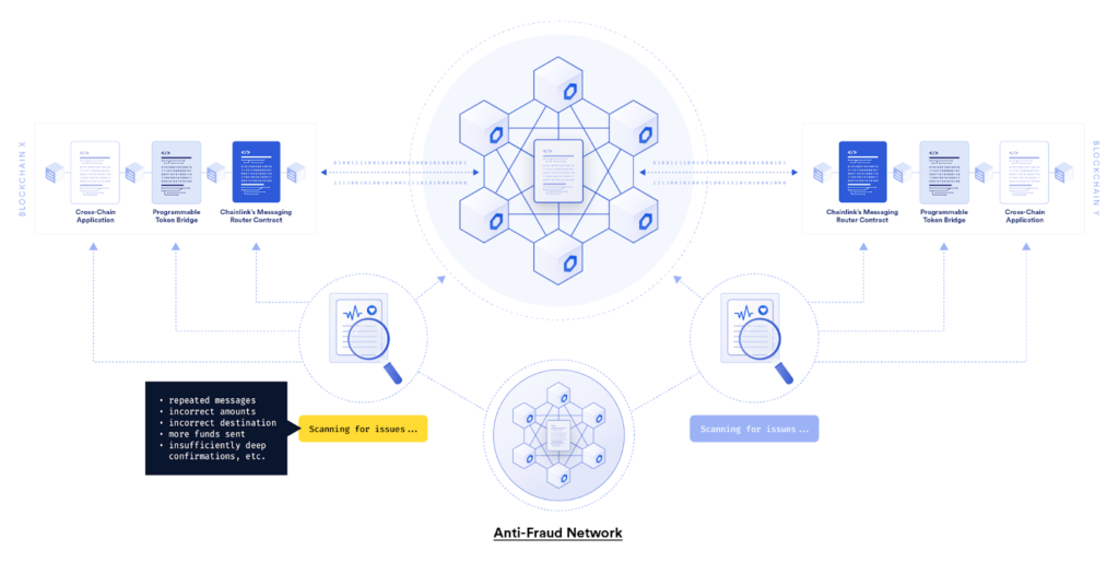 Chainlink发布跨链互操作性协议CCIP：实现去中心化跨链消息传递和通证转移