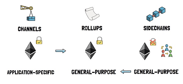 一文读懂以太坊的终极扩容方案Rollups