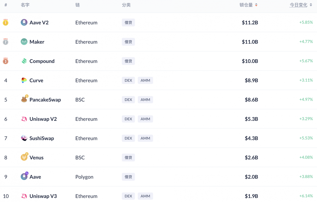 DeFi 7月回顾：借贷类产品锁仓量上涨50%，衍生品交易或将迎来快速增长