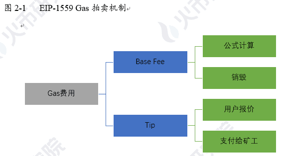 火币区块链研究院：再探EIP-1559的背景动机和设计原理