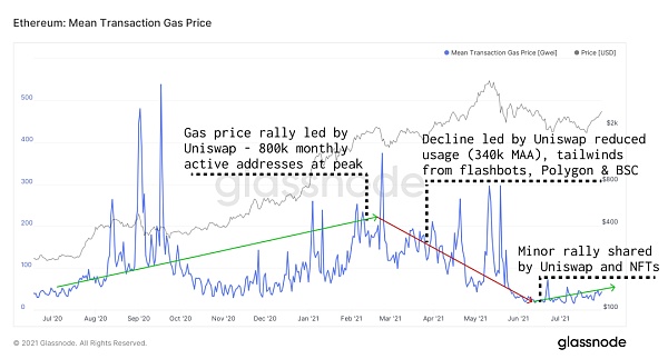 ETH回弹的背后：NFT和游戏的爆炸性增长