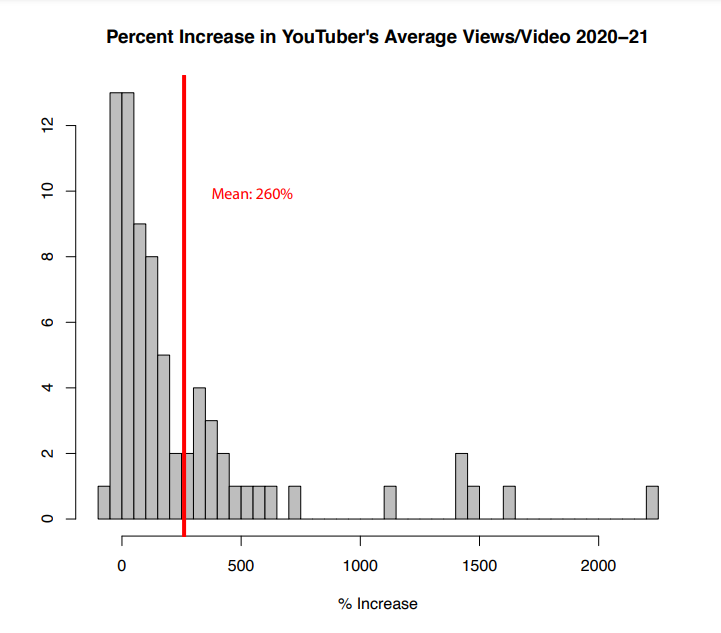 图解丨6张图剖析YouTube红人对加密货币的影响