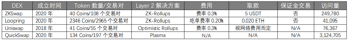 Layer 2会是DEX的新出路吗？