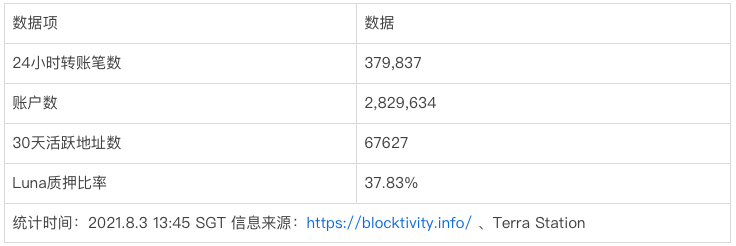 一文了解稳定币Terra的发展之路以及未来潜力