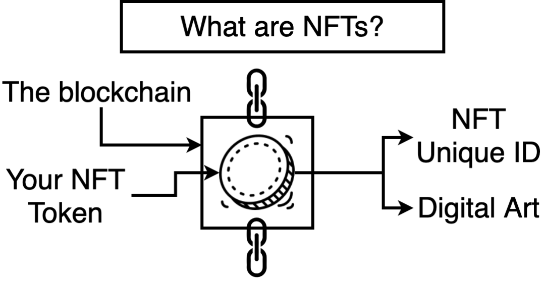 如何定义NFT的艺术原理和艺术类型？