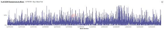 回顾EIP-1559部署一周，32000枚ETH被销毁外还有什么？