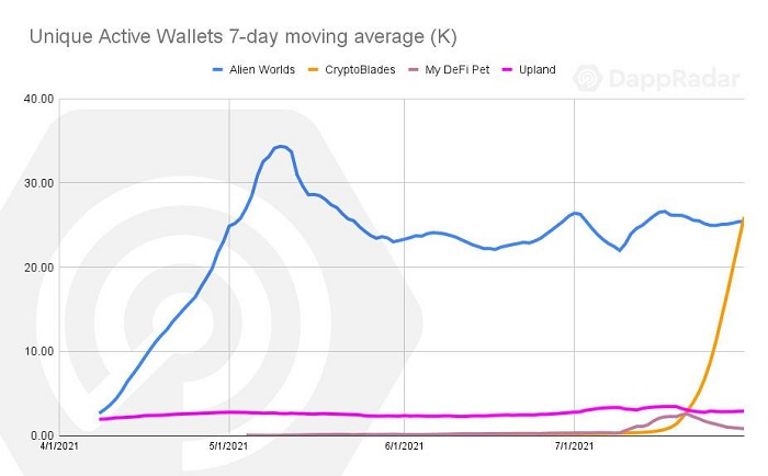 DappRader报告：游戏、DeFi和NFT已成加密生态三剑客