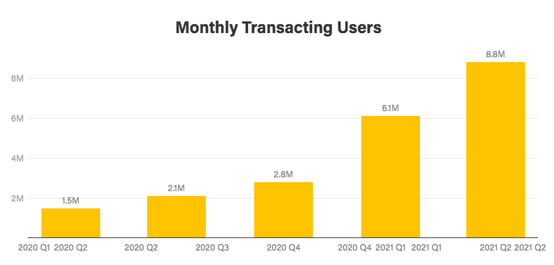 Coinbase第二季度业绩远超预期，净利润同比增长近4900%