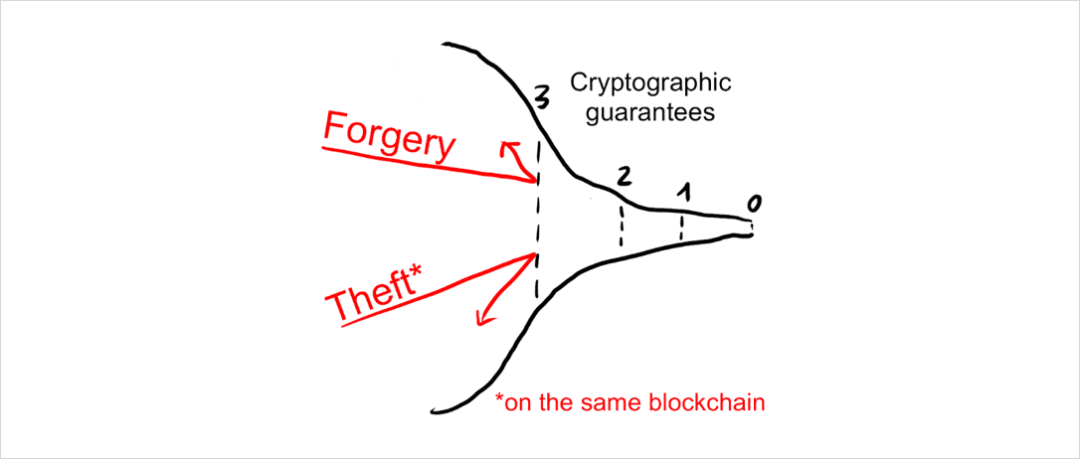 观点 | 剖析区块链安全性的洋葱模型