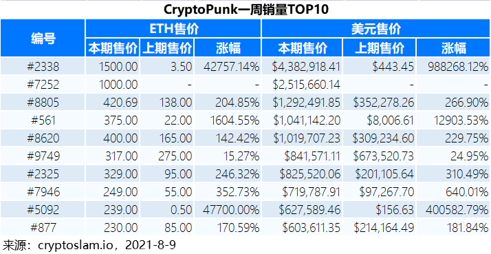 NFT Insider #20：YGG发布资产报告，腾讯音乐开启首张“数字藏品预约”