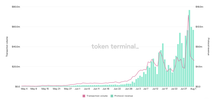 DappRader报告：游戏、DeFi和NFT已成加密生态三剑客