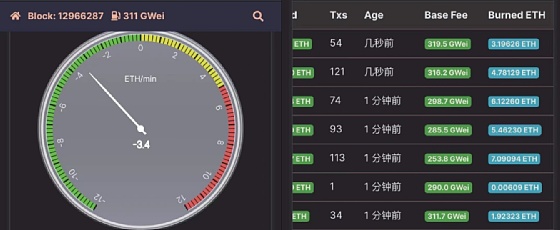 回顾EIP-1559部署一周，32000枚ETH被销毁外还有什么？