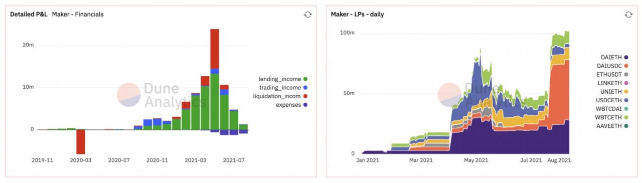 DeFi和NFT分析必备神器，Dune Analytics有哪些看点？