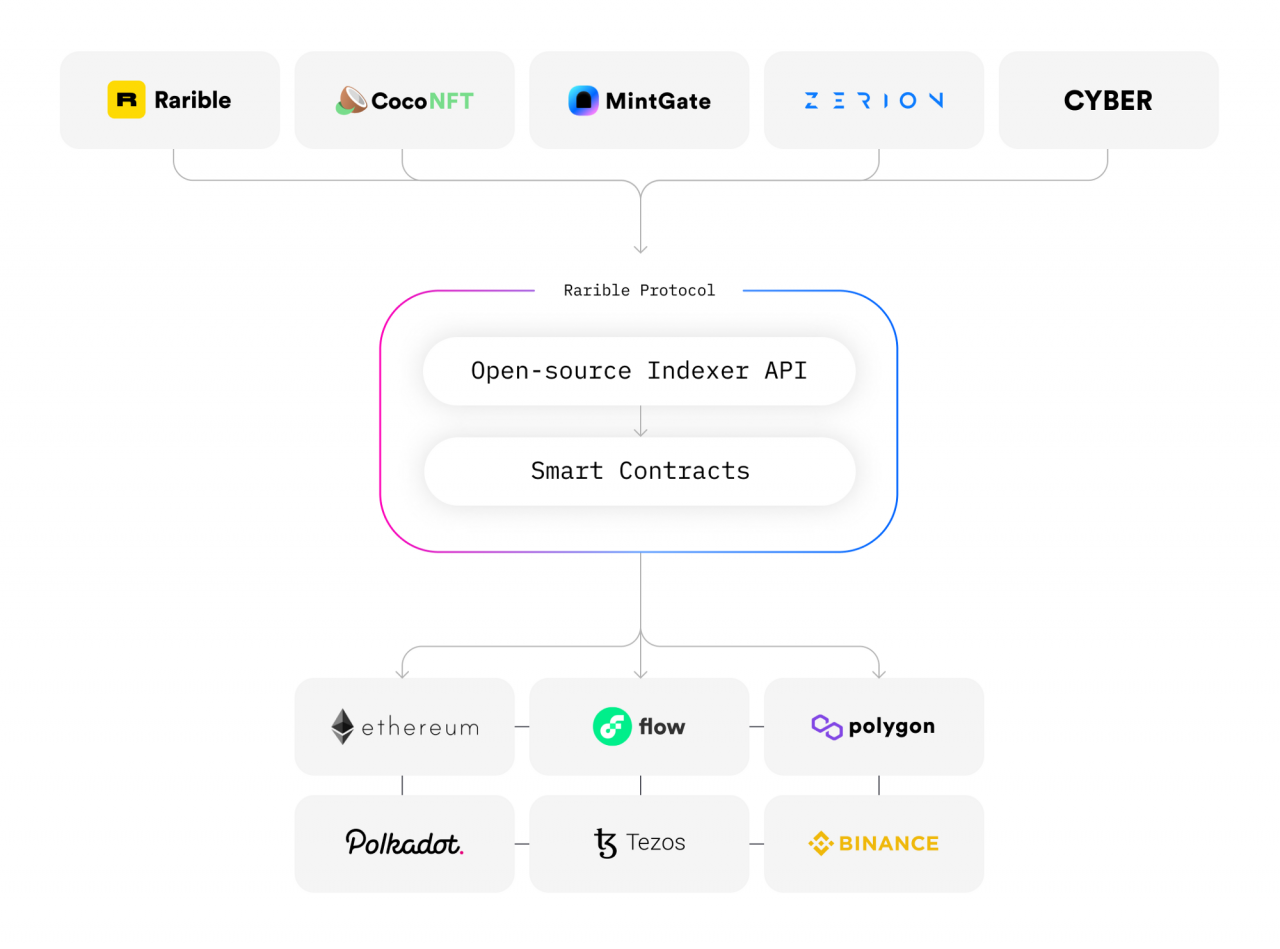 全面解析开源跨链NFT协议Rarible Protocol