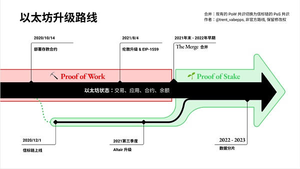 以太坊即将开启「伦敦」升级：你是否已准备好？