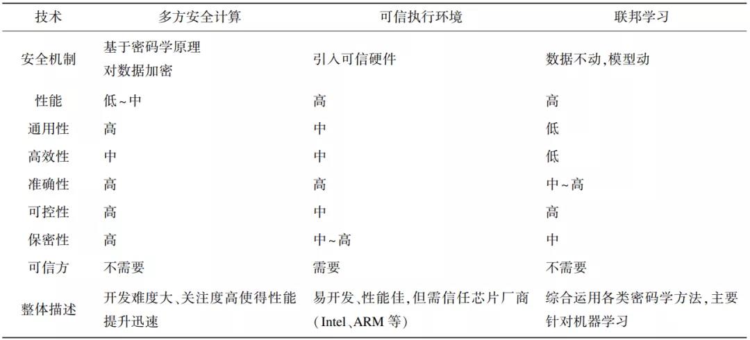 隐私计算发展综述：技术原理、应用场景和未来趋势