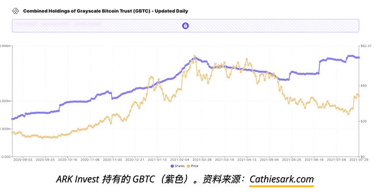 250亿美元投资公司为客户增加了“风险较大的”灰度 GBTC和ETHE