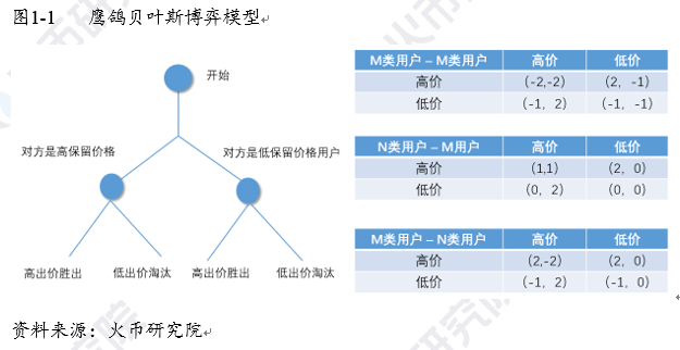 火币区块链研究院：再探EIP-1559的背景动机和设计原理