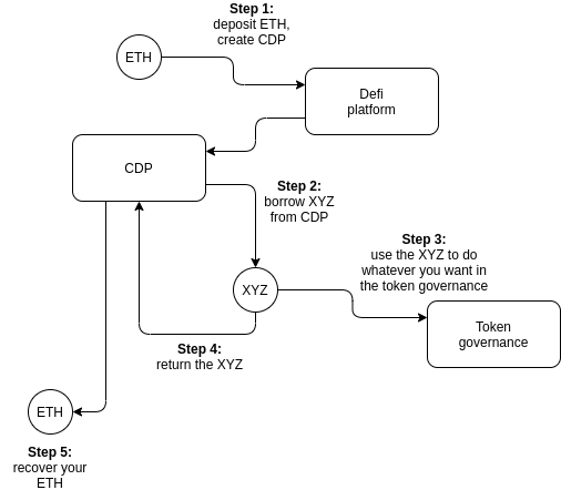 Vitalik：区块链代币投票治理存在缺陷，这四种替代方案或可改善