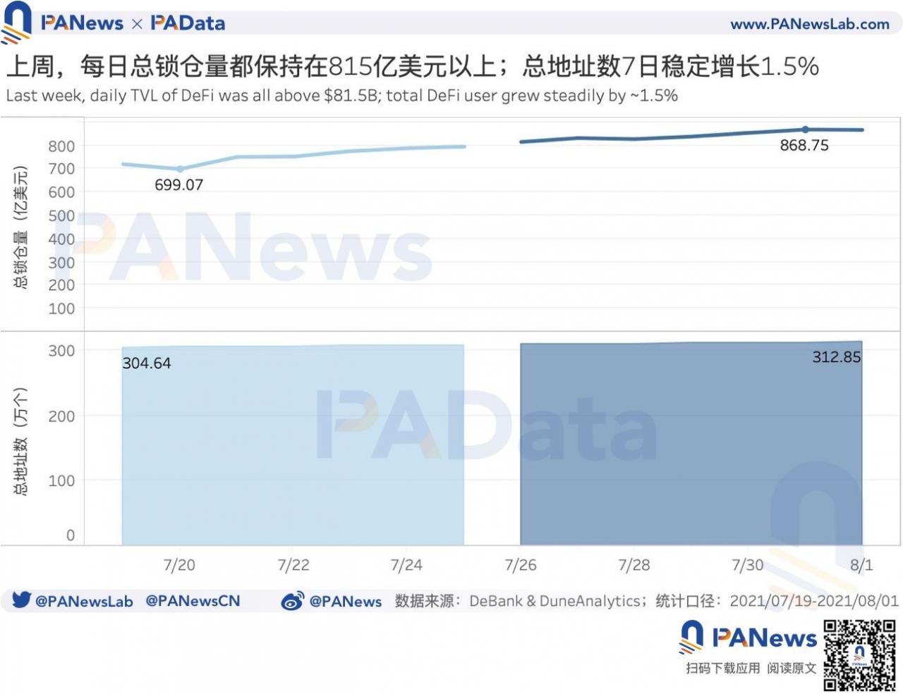 DeFi一周回顾：总锁仓量稳定增长11%，DeFi概念币7日普涨15%