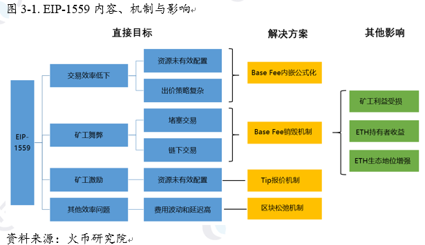 火币区块链研究院：再探EIP-1559的背景动机和设计原理