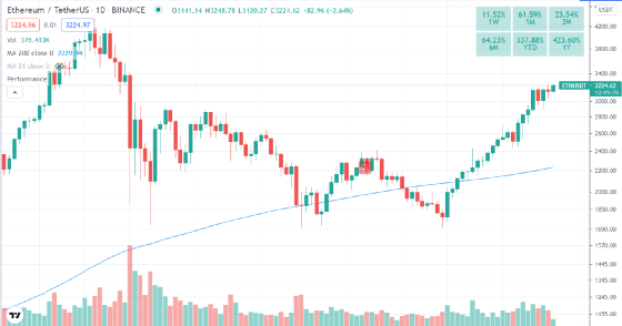 EIP1559 部署一周，32000 ETH 被销毁，还有哪些数据值得关注？