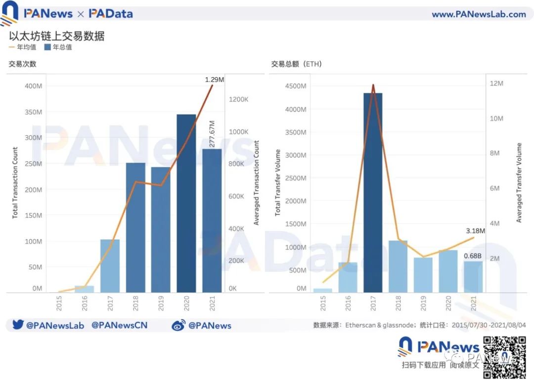 数据回顾以太坊6周年进程：独立地址翻1.65万倍，算力翻5.83万倍