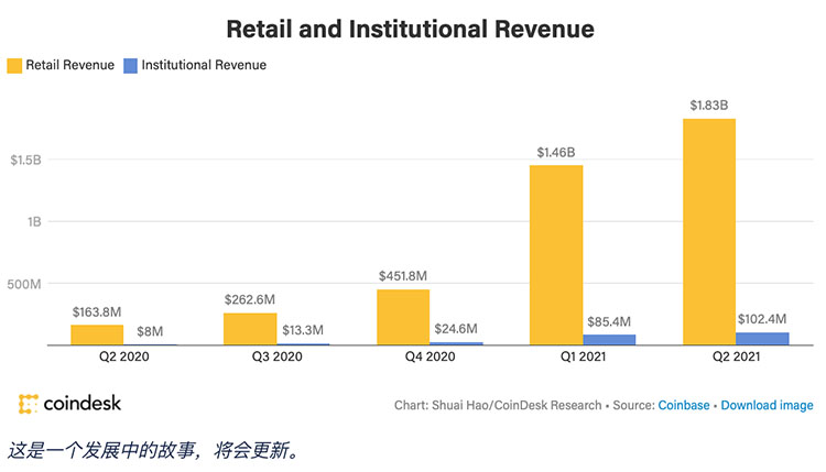 Coinbase第二季度交易收入超预期达19亿美元